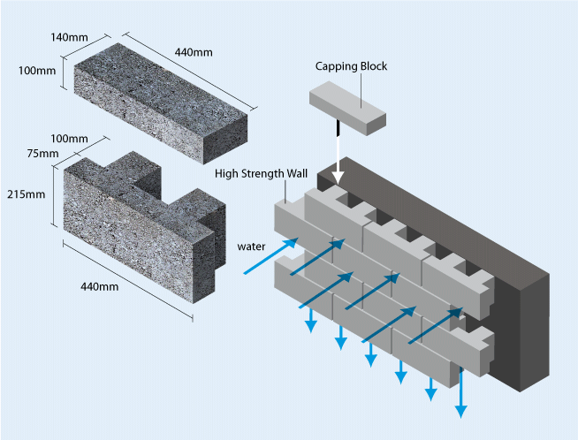 Drainage Block with Cap